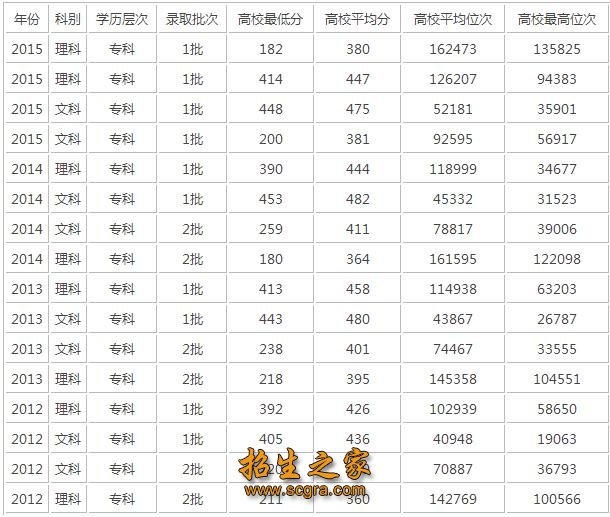 錄取分數(shù)線