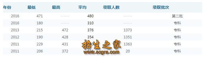 錄取分?jǐn)?shù)線、