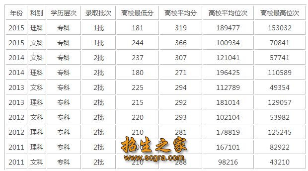 錄取分數(shù)線