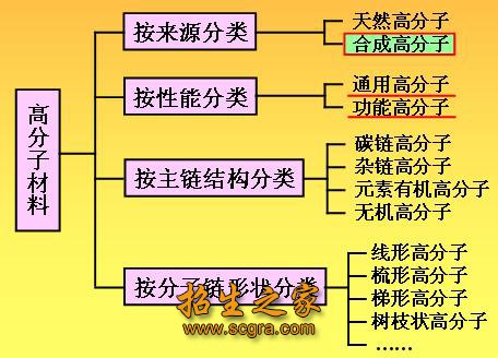 高分子材料組成