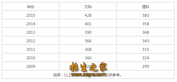 四川職業(yè)技術(shù)學(xué)院錄取分數(shù)線
