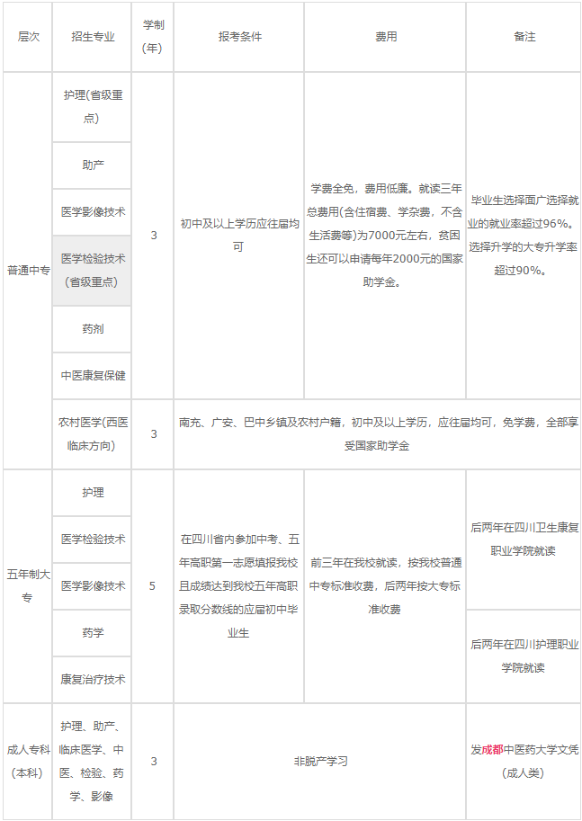 南充衛(wèi)生學(xué)校2020年各專業(yè)學(xué)費(fèi)、助學(xué)政策