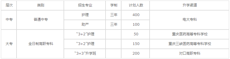 重慶知行衛(wèi)生學校2020年招生專業(yè)