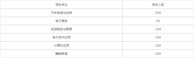 綿陽安州區(qū)高級職業(yè)中學2020年招生專業(yè)