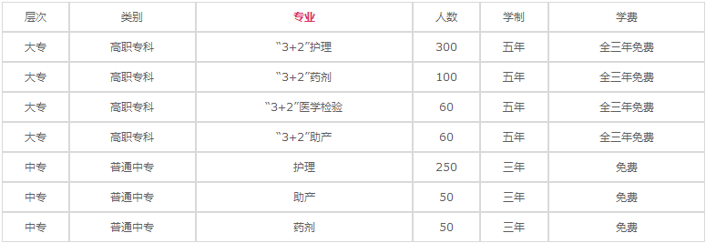 重慶長(zhǎng)壽衛(wèi)生學(xué)校2020年招生專業(yè)