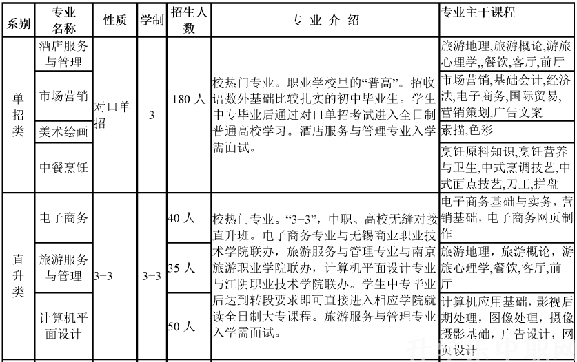 江蘇，揚州旅游商貿(mào)學(xué)校，專業(yè)