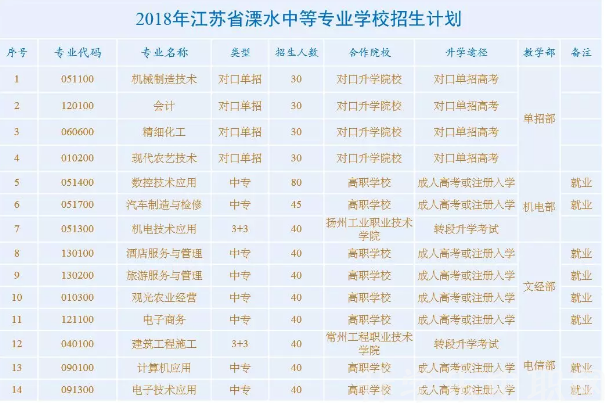 江蘇單招，招生簡章，中專