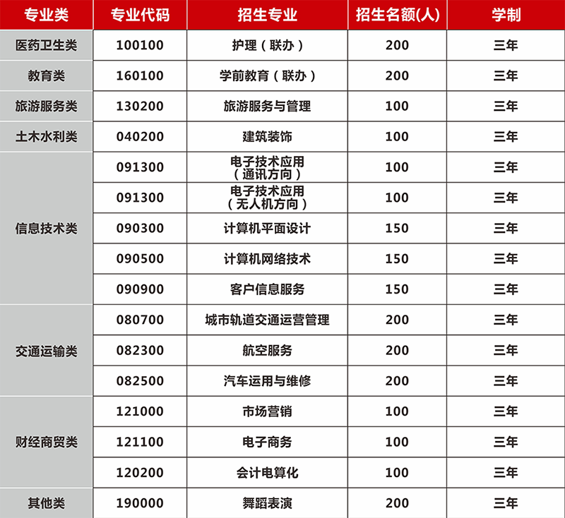 貴陽電子職業(yè)學校林東校區(qū)2024年各專業(yè)招生計劃